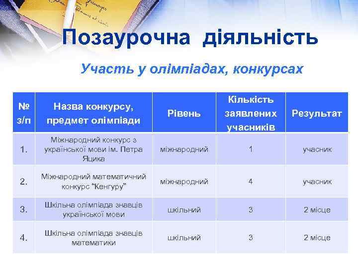 Позаурочна діяльність Участь у олімпіадах, конкурсах № з/п Назва конкурсу, предмет олімпіади Рівень Кількість