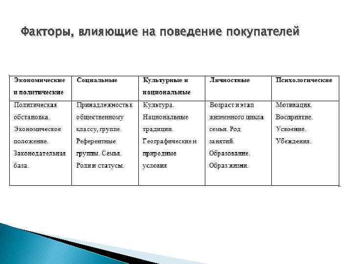 Влияние потребительского фактора