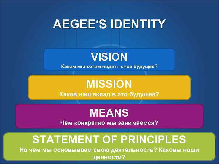 AEGEE‘S IDENTITY VISION Каким мы хотим видеть свое будущее? MISSION Каков наш вклад в