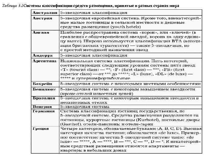 Таблица 3. 2 Системы классификации средств размещения, принятые в разных странах мира 