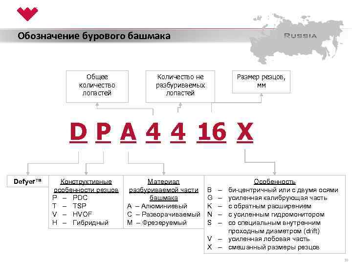 Обозначение бурового башмака Общее количество лопастей Размер резцов, мм Количество не разбуриваемых лопастей D