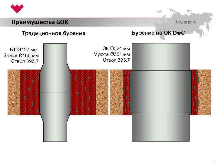Преимущества БОК Бурение на ОК Dw. C Традиционное бурение БТ Ø 127 мм Замок