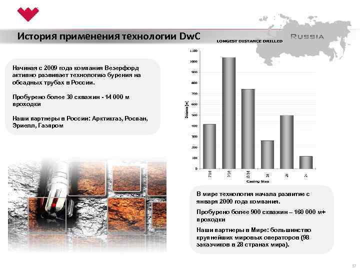 История применения технологии Dw. C Начиная с 2009 года компания Везерфорд активно развивает технологию