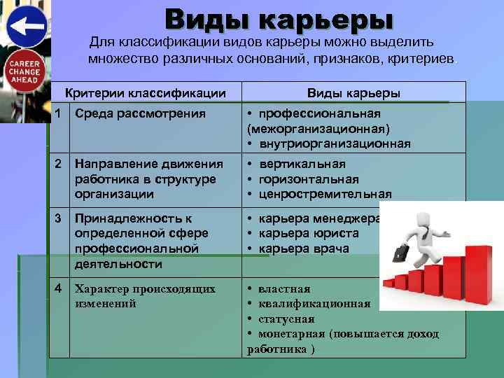 Виды карьеры Для классификации видов карьеры можно выделить множество различных оснований, признаков, критериев. Критерии