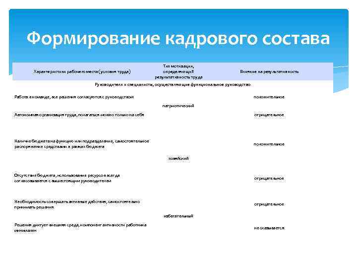 Формирование кадрового состава Характеристики рабочего меcта (условия труда) Тип мотивации, определяющий результативность труда Влияние