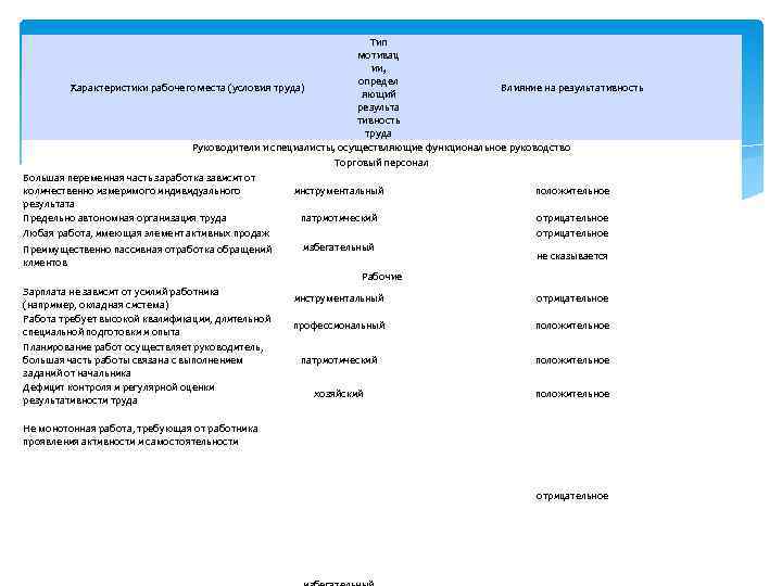 Тип мотивац ии, определ Характеристики рабочего меcта (условия труда) Влияние на результативность яющий результа