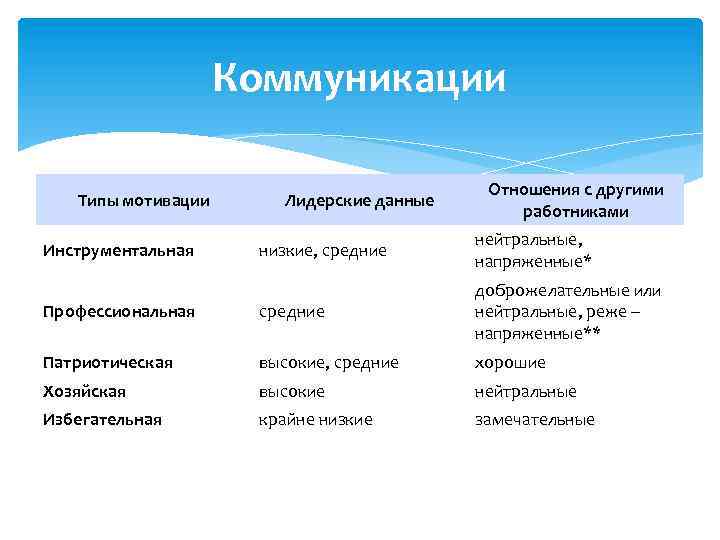 Коммуникации Типы мотивации Лидерские данные Отношения с другими работниками низкие, средние нейтральные, напряженные* Профессиональная