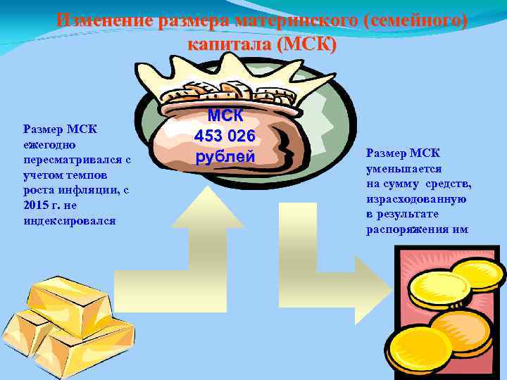 Изменение размера материнского (семейного) капитала (МСК) Размер МСК ежегодно пересматривался с учетом темпов роста