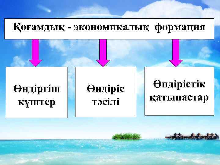 Қоғамдық - экономикалық формация Өндіргіш күштер Өндіріс тәсілі Өндірістік қатынастар 