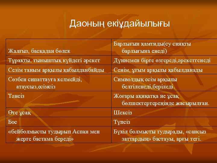 Даоның екіұдайылығы Жалғыз, басқадан бөлек Барлығын қамтиды(су сияқты барлығына енеді) Тұрақты, тыныштық күйдегі әрекет