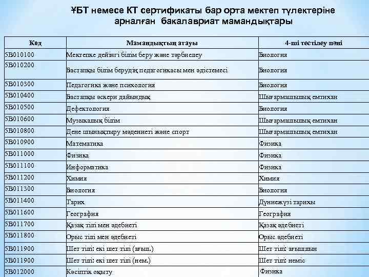 ҰБТ немесе КТ сертификаты бар орта мектеп түлектеріне арналған бакалавриат мамандықтары Код Мамандықтың атауы