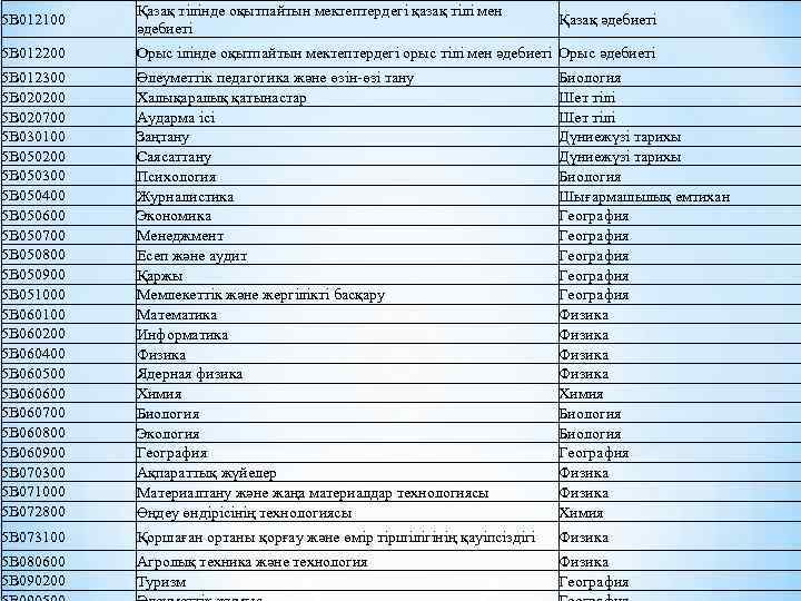 5 В 012100 Қазақ тілінде оқытпайтын мектептердегі қазақ тілі мен әдебиеті 5 В 012200