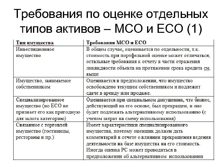 Требования по оценке отдельных типов активов – МСО и ЕСО (1) 