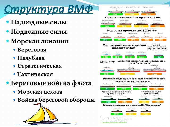 Структура ВМФ Надводные силы Подводные силы Морская авиация Береговая Палубная Стратегическая Тактическая Береговые войска