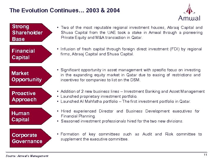 The Evolution Continues… 2003 & 2004 Strong Shareholder Base • Two of the most