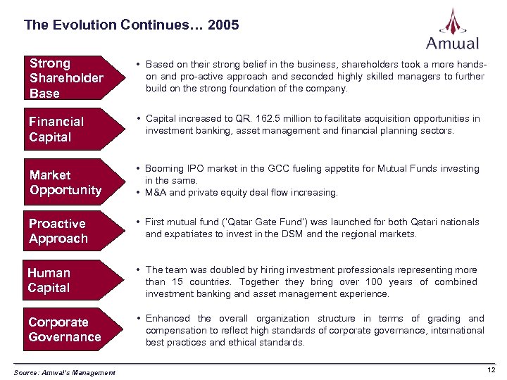 The Evolution Continues… 2005 Strong Shareholder Base • Based on their strong belief in