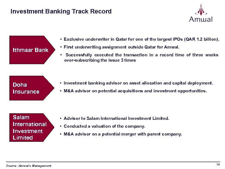 Investment Banking Track Record • Exclusive underwriter in Qatar for one of the largest