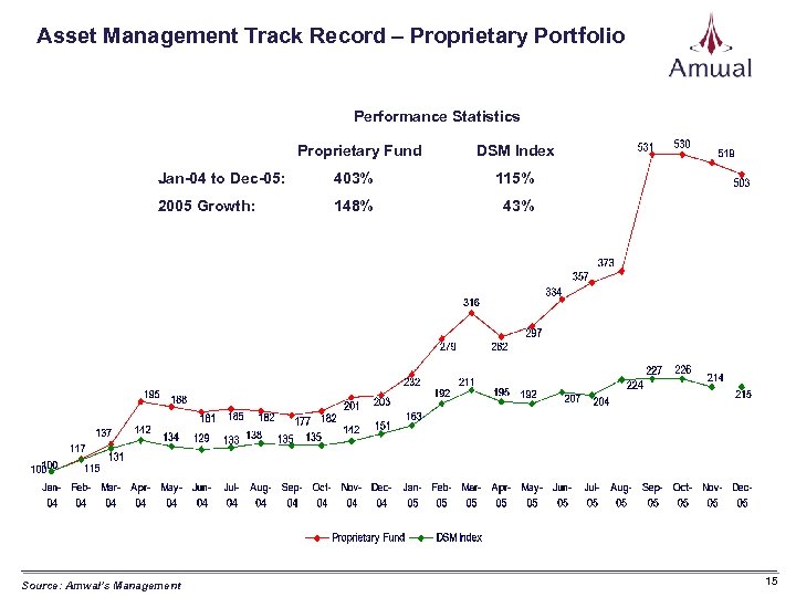Asset Management Track Record – Proprietary Portfolio Performance Statistics Proprietary Fund DSM Index Jan-04