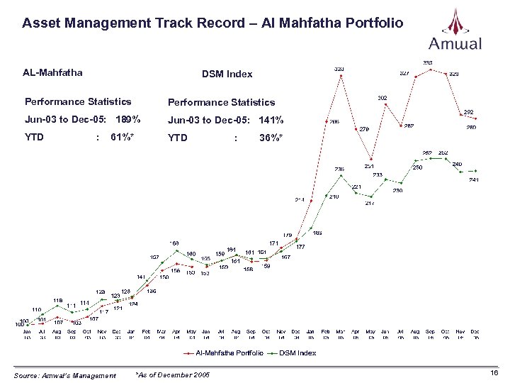 Asset Management Track Record – Al Mahfatha Portfolio AL-Mahfatha DSM Index Performance Statistics Jun-03