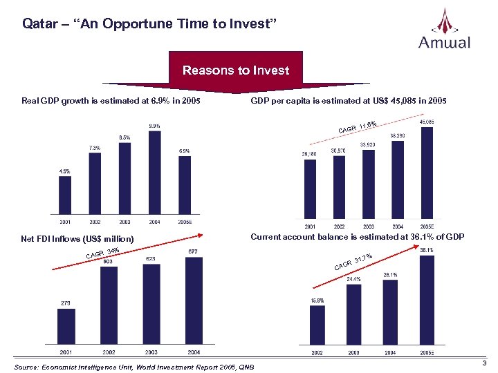 Qatar – “An Opportune Time to Invest” Reasons to Invest Real GDP growth is