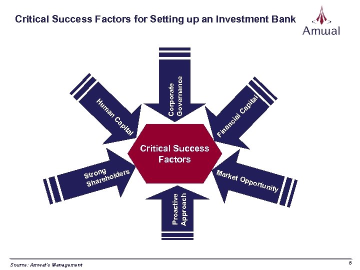 World Class Financial Services International Connectivity Significant Human Traffic Hospitable Business Environment l l
