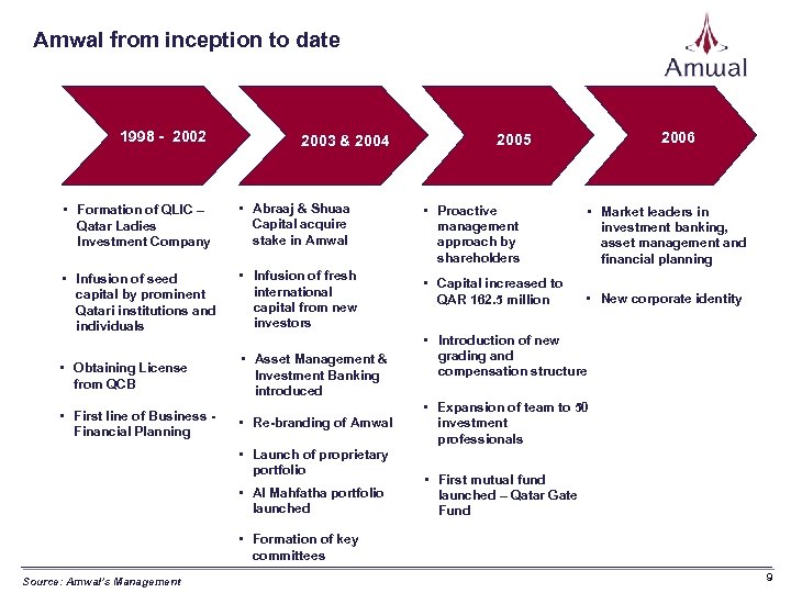 Amwal from inception to date 1998 - 2002 2003 & 2004 • Formation of