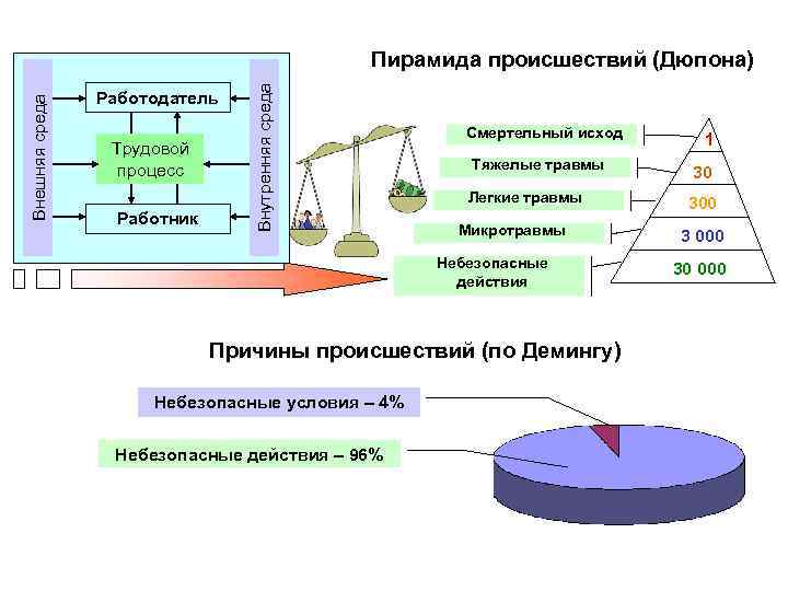 Работодатель Трудовой процесс Работник Внутренняя среда Внешняя среда Пирамида происшествий (Дюпона) Смертельный исход Тяжелые