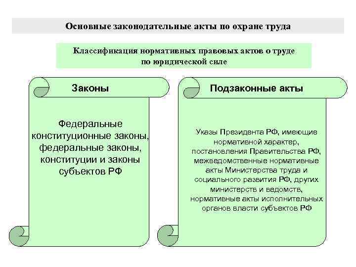 Основные законодательные акты по охране труда Классификация нормативных правовых актов о труде по юридической