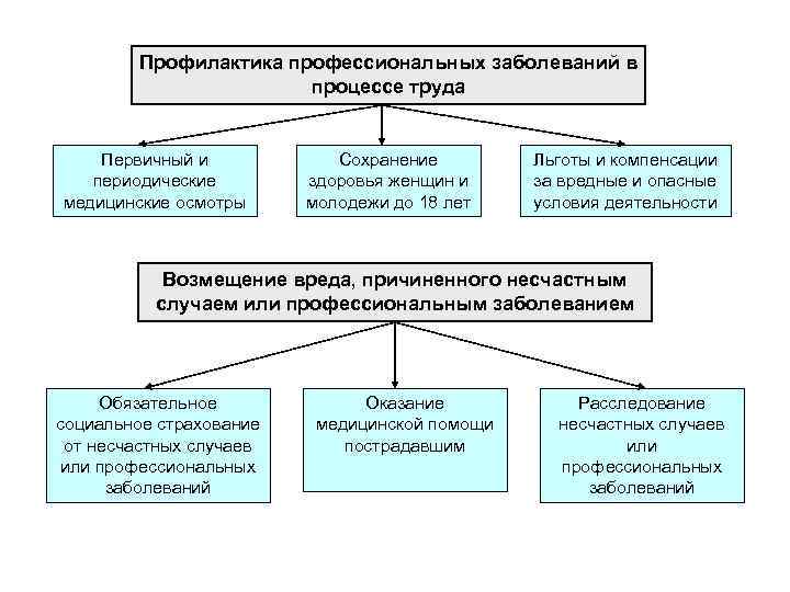 Профилактика профессиональных заболеваний в процессе труда Первичный и периодические медицинские осмотры Сохранение здоровья женщин