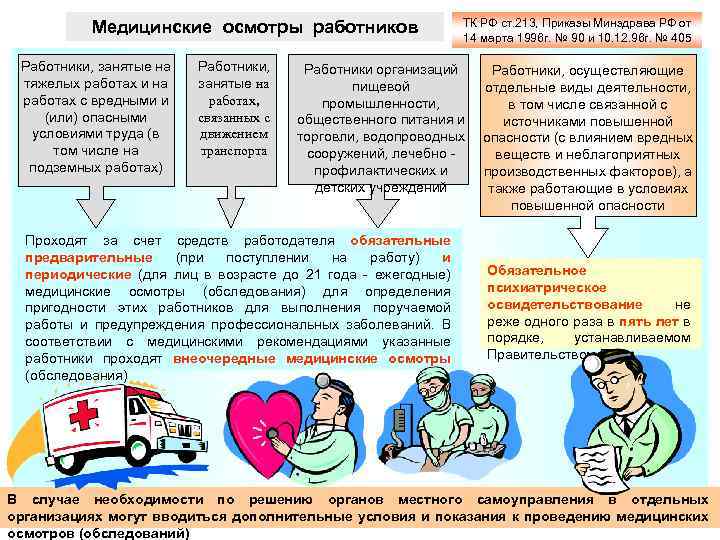 Медицинские осмотры работников Работники, занятые на тяжелых работах и на работах с вредными и