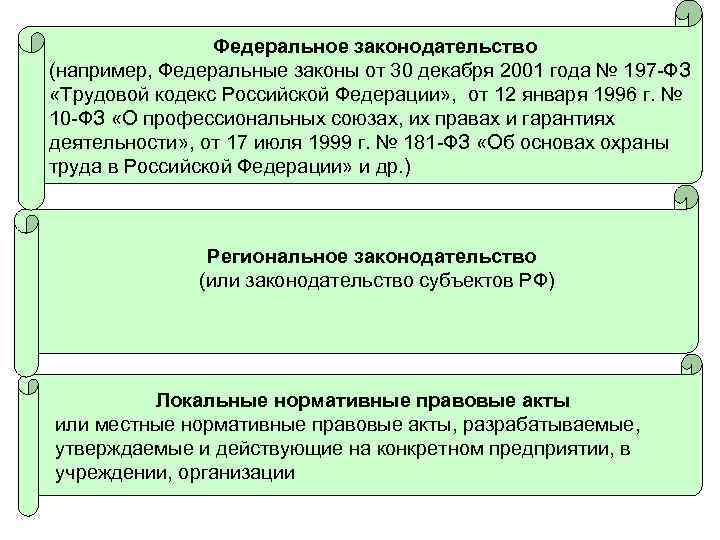 Федеральное законодательство (например, Федеральные законы от 30 декабря 2001 года № 197 -ФЗ «Трудовой