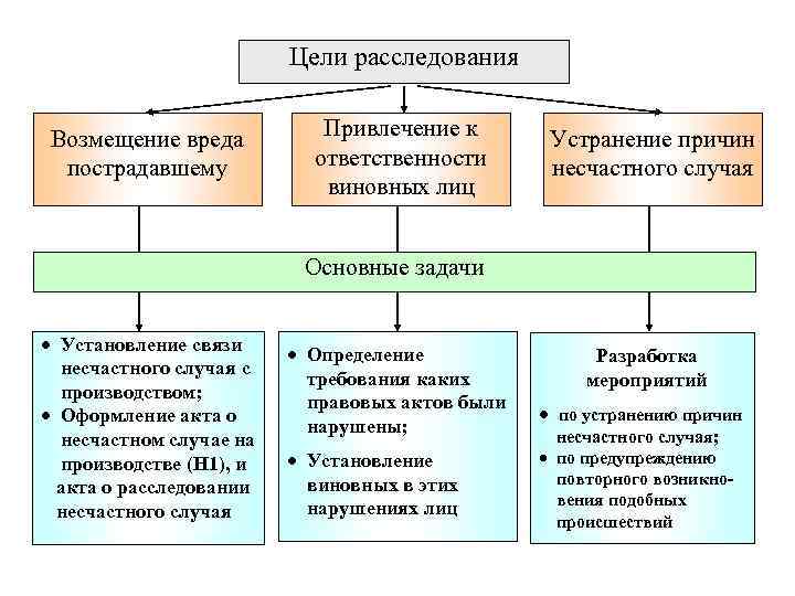 Цели расследования Возмещение вреда пострадавшему Привлечение к ответственности виновных лиц Устранение причин несчастного случая