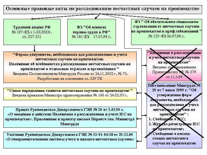 Основные правовые акты по расследованию несчастных случаев на производстве Трудовой кодекс РФ № 197