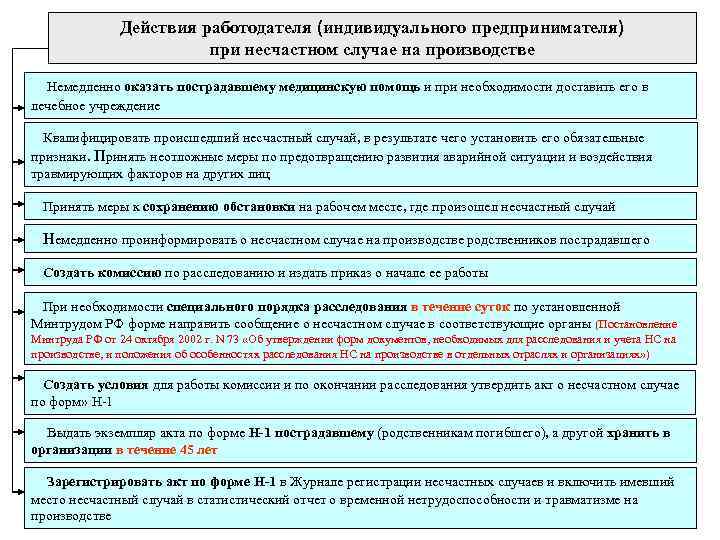 Действия работодателя (индивидуального предпринимателя) при несчастном случае на производстве Немедленно оказать пострадавшему медицинскую помощь