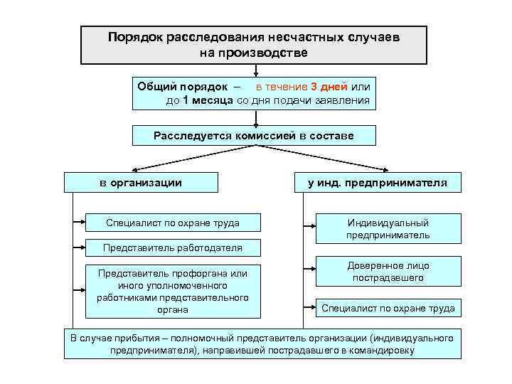 Порядок расследования несчастных случаев на производстве Общий порядок – в течение 3 дней или