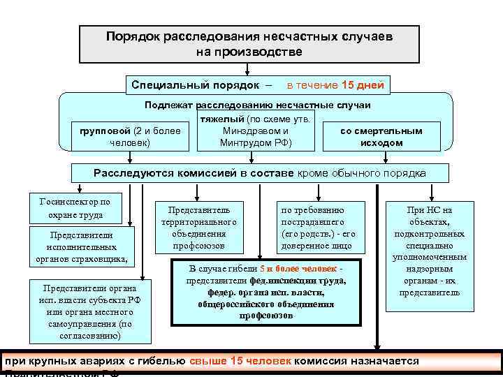 Порядок расследования несчастных случаев на производстве Специальный порядок – в течение 15 дней Подлежат