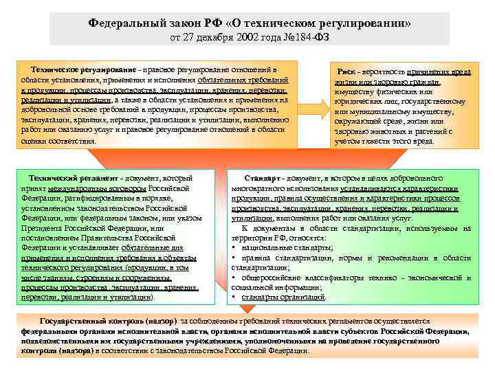 Федеральный закон РФ «О техническом регулировании» от 27 декабря 2002 года № 184 ФЗ