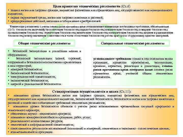 Цели принятия технических регламентов (Ст. 6) • защита жизни или здоровья граждан, имущества физических