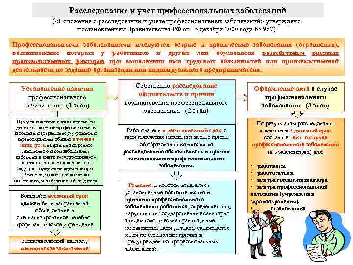 Расследование и учет профессиональных заболеваний ( «Положение о расследовании и учете профессиональных заболеваний» утверждено