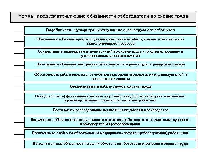 Нормы, предусматривающие обязанности работодателя по охране труда Разрабатывать и утверждать инструкции по охране труда