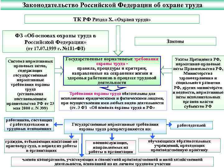 Законодательство Российской Федерации об охране труда ТК РФ Раздел X. «Охрана труда» ФЗ «Об