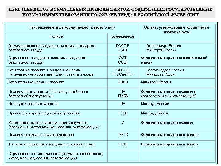 ПЕРЕЧЕНЬ ВИДОВ НОРМАТИВНЫХ ПРАВОВЫХ АКТОВ, СОДЕРЖАЩИХ ГОСУДАРСТВЕННЫЕ НОРМАТИВНЫЕ ТРЕБОВАНИЯ ПО ОХРАНЕ ТРУДА В РОССИЙСКОЙ