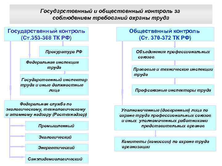 Государственный и общественный контроль за соблюдением требований охраны труда Государственный контроль (Ст. 353 -368