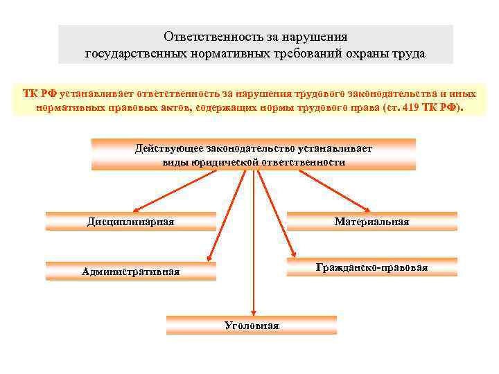 Ответственность за нарушения государственных нормативных требований охраны труда ТК РФ устанавливает ответственность за нарушения