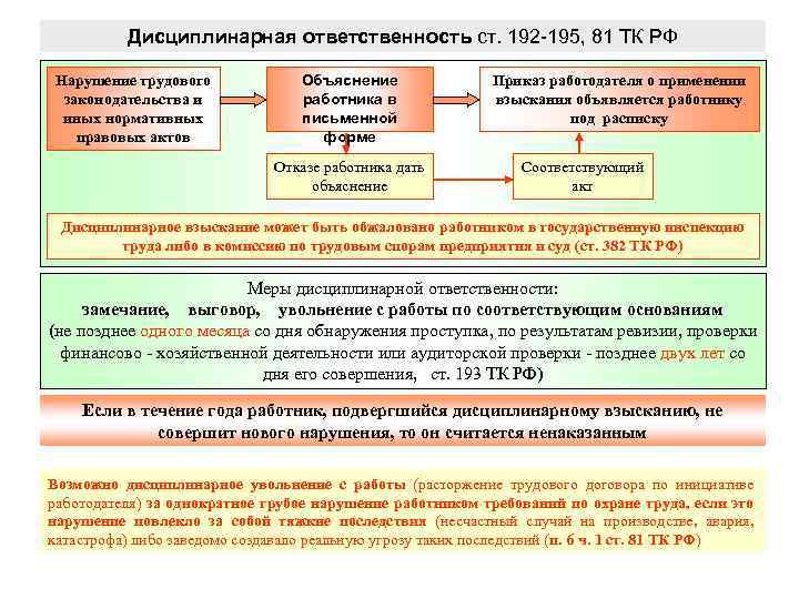 Дисциплинарная ответственность ст. 192 -195, 81 ТК РФ Нарушение трудового законодательства и иных нормативных