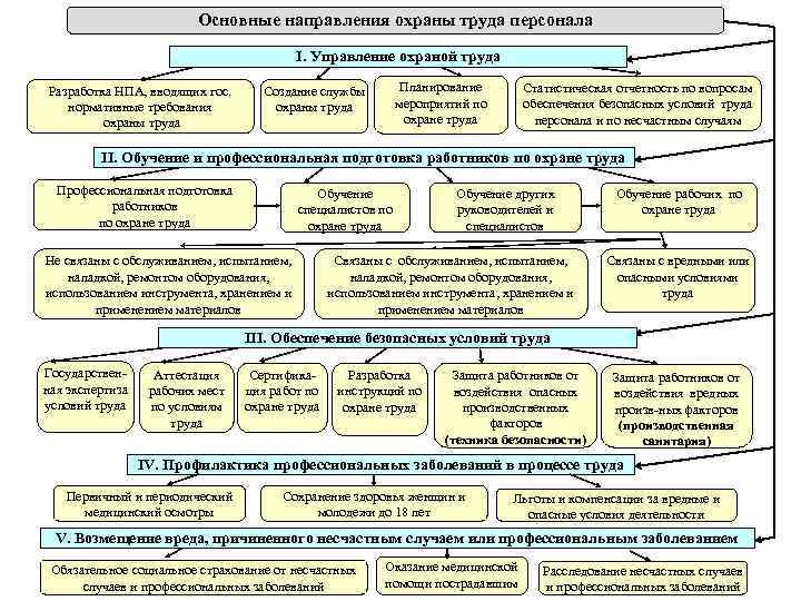 Основные направления охраны труда персонала I. Управление охраной труда Разработка НПА, вводящих гос. нормативные