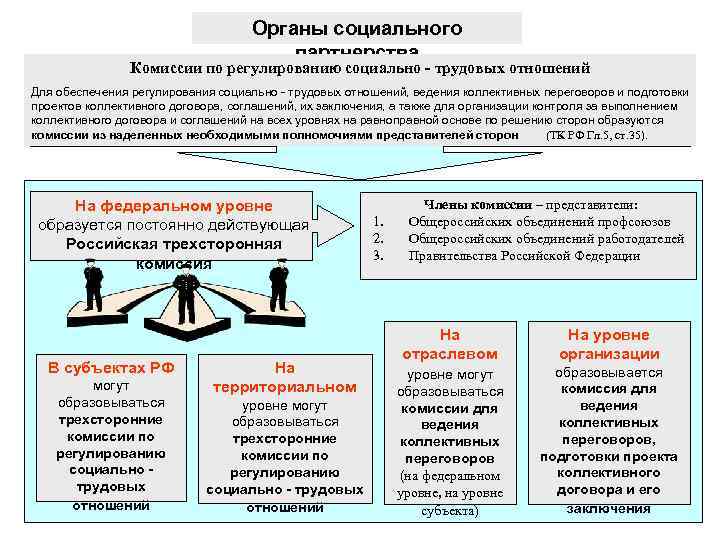 Органы работодателя. Органы социального партнерства в сфере труда. Органы социального партнерства в сфере труда кратко. Регулирование социально-трудовых отношений. Уровни регулирования социальных отношений.