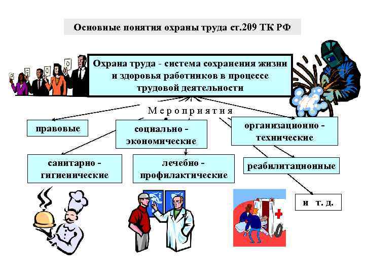 Основные понятия охраны труда ст. 209 ТК РФ Охрана труда система сохранения жизни и