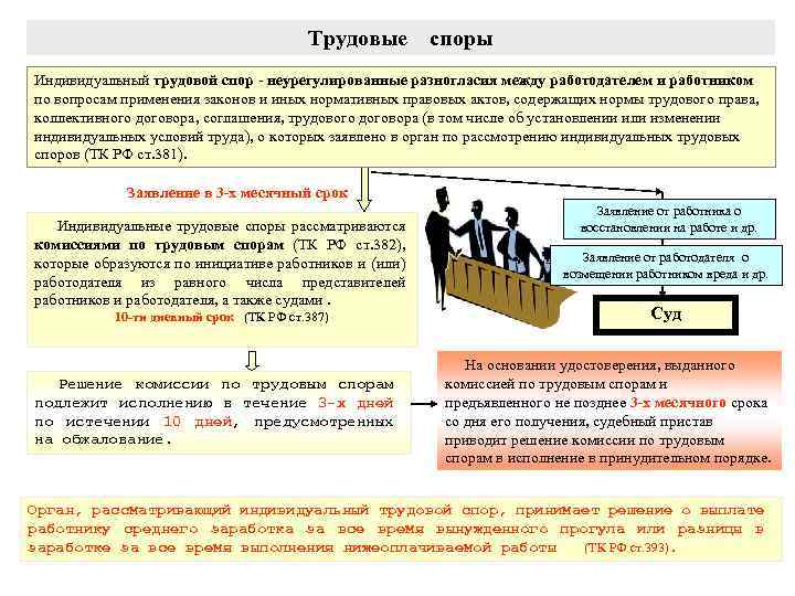 Трудовые споры Индивидуальный трудовой спор неурегулированные разногласия между работодателем и работником по вопросам применения