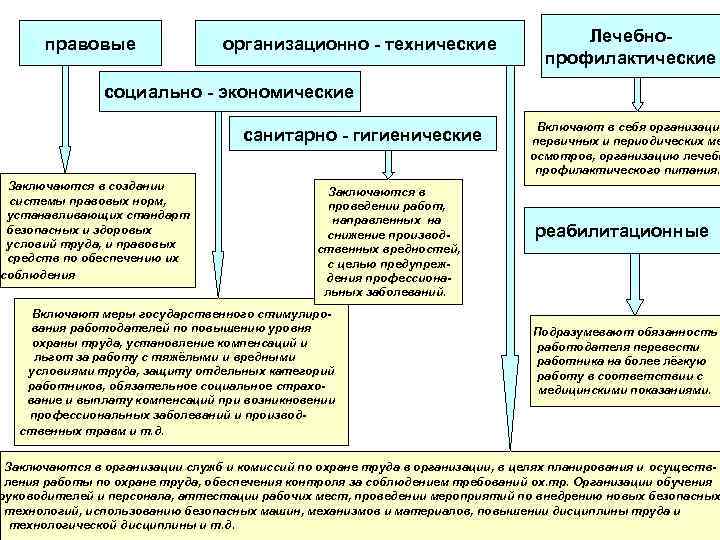 правовые организационно - технические Лечебнопрофилактические социально - экономические санитарно - гигиенические Заключаются в создании